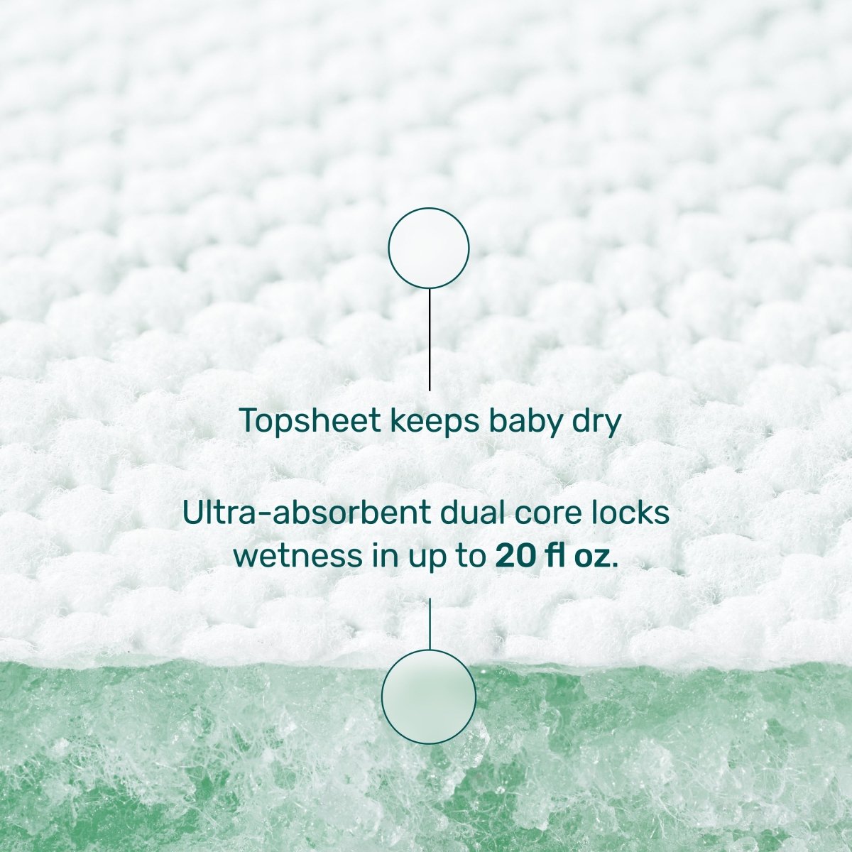 Close-up of a diaper topsheet over a green absorbent core, labeled “Topsheet keeps baby dry” and “Ultra-absorbent dual core locks wetness in up to 20 fl oz”